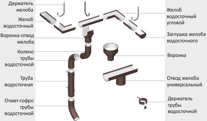 Кронштейн водостока – крепеж водосточной трубы на минимальном расстоянии от стены. Высокое качество и низкие цены, консультации, индивидуальные заказы.