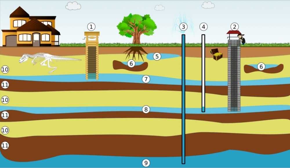 Как найти воду на участке для скважины самому: эффективные методы поиска