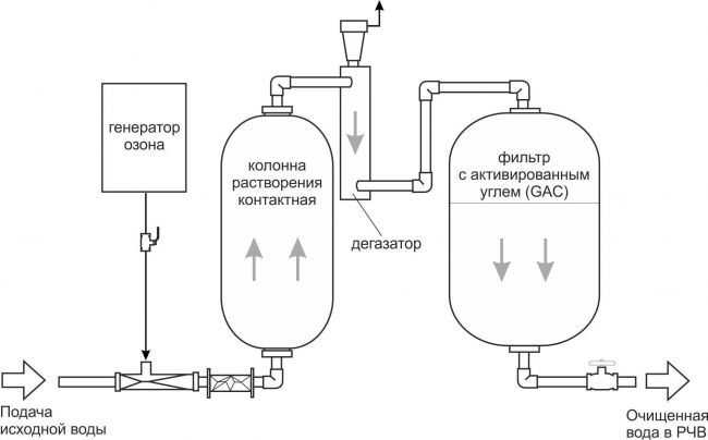 Chlorator: хлораторы , хлораторная установка , хлорирование , обеззараживание питьевой и сточных , оборотных ,...