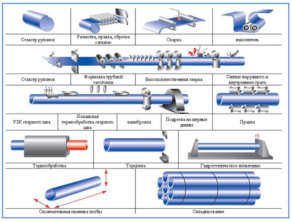 Как делают трубы: технология производства бесшовных труб | инокс