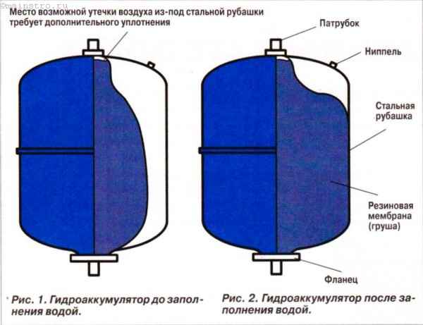 Подключение гидроаккумулятора в систему водоснабжения: варианты и типовые схемы
