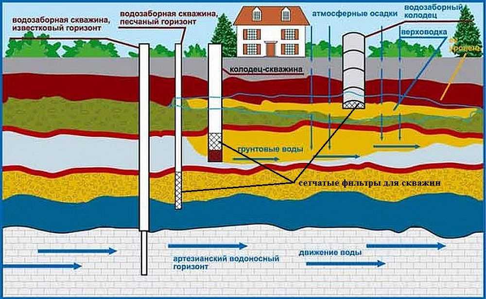 Подземные и поверхностные источники водоснабжения: все, что вы хотели знать | гидро гуру