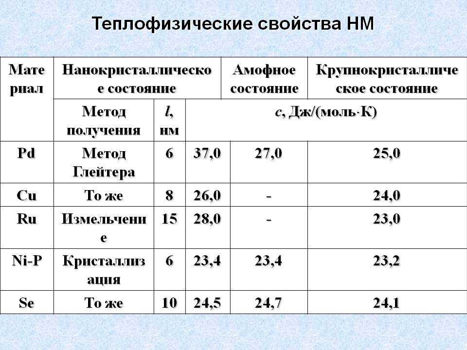 Теплофизические свойства. Теплофизические свойства материалов. Теплофизические характеристики. Теплофизические характеристики материалов.