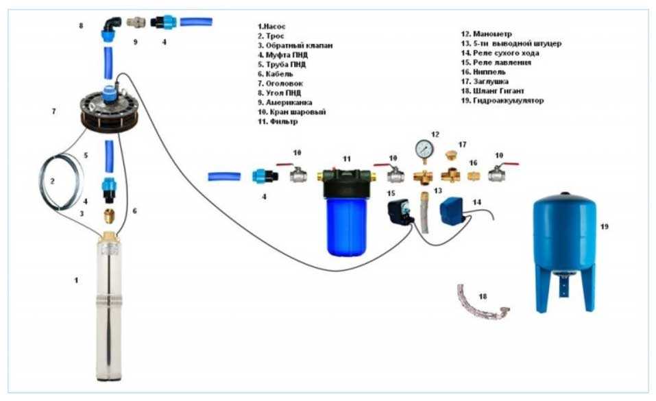 Оборудование для скважин на воду – способы и правила монтажа