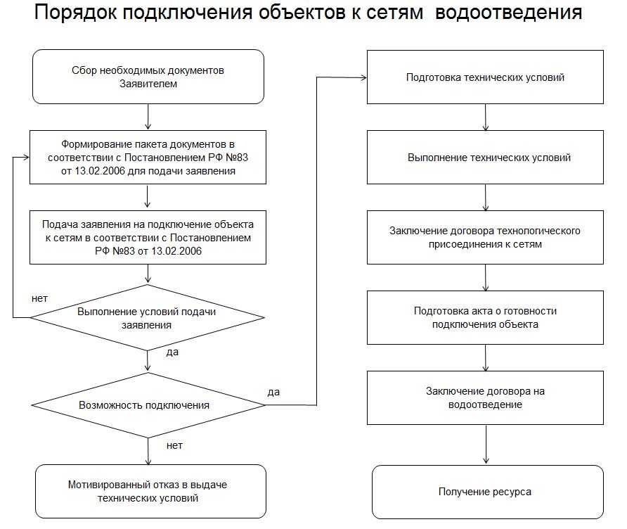   Законодательством РФ предусмотрены следующие виды нормирования состава сточных вод абонентов организаций водопроводно-канализационного хозяйства (ВКХ):