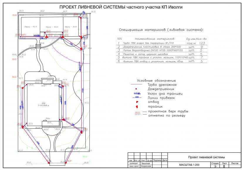 Проектирование ливневой канализации: нормы, состав, схема, расчет