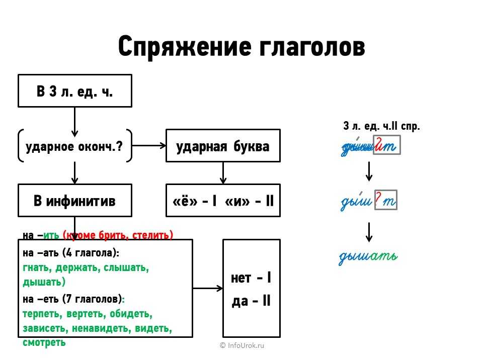 Спряжение быть в русском языке. Алгоритм спряжения глаголов в 4 классе. Алгоритм определения спряжения глаголов 4 класс памятка. Как определить спряжение глаголов 5. Алгоритм определения окончания глаголов 1 и 2 спряжения.
