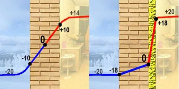 Промерзание стен: причины и методы устранения