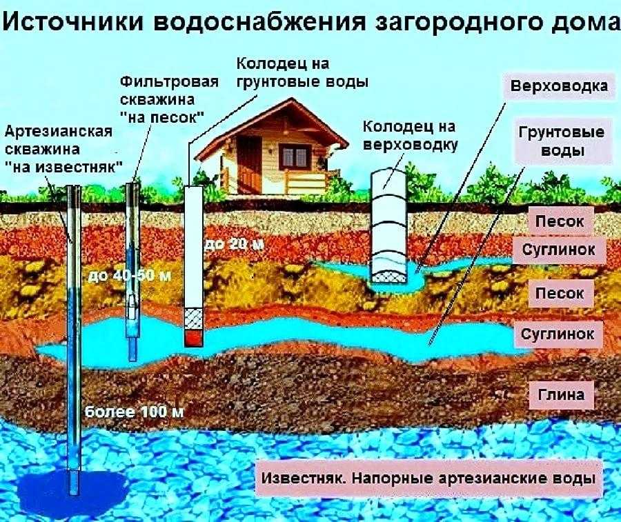 Что лучше - колодец или скважина? водоснабжение дома :: syl.ru