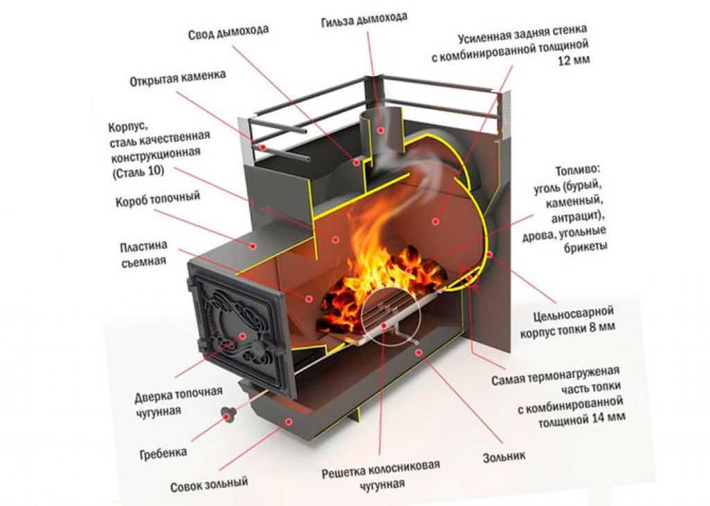 Схема отопления и установка твердотопливного котла