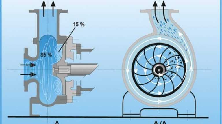 Вихревые самовсасывающие насосы для воды — устройство, принцип действия, сферы применения