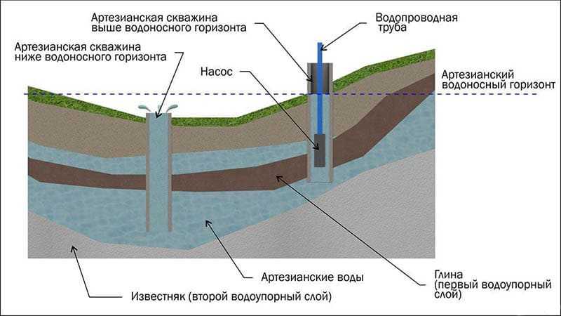 Что такое водоносный горизонт: глубина залегания водоносных слоев