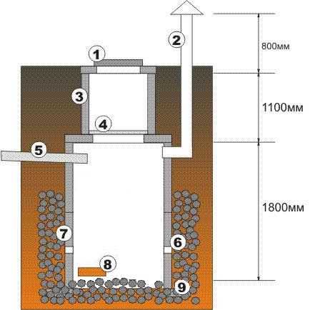 Монолитный бетонный септик своими руками — схемы и правила обустройства септика из бетона
