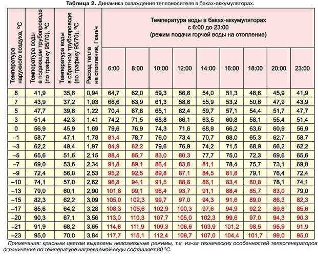 Теплоотдача радиаторов отопления: таблица сравнения биметаллических, чугунных и других батарей