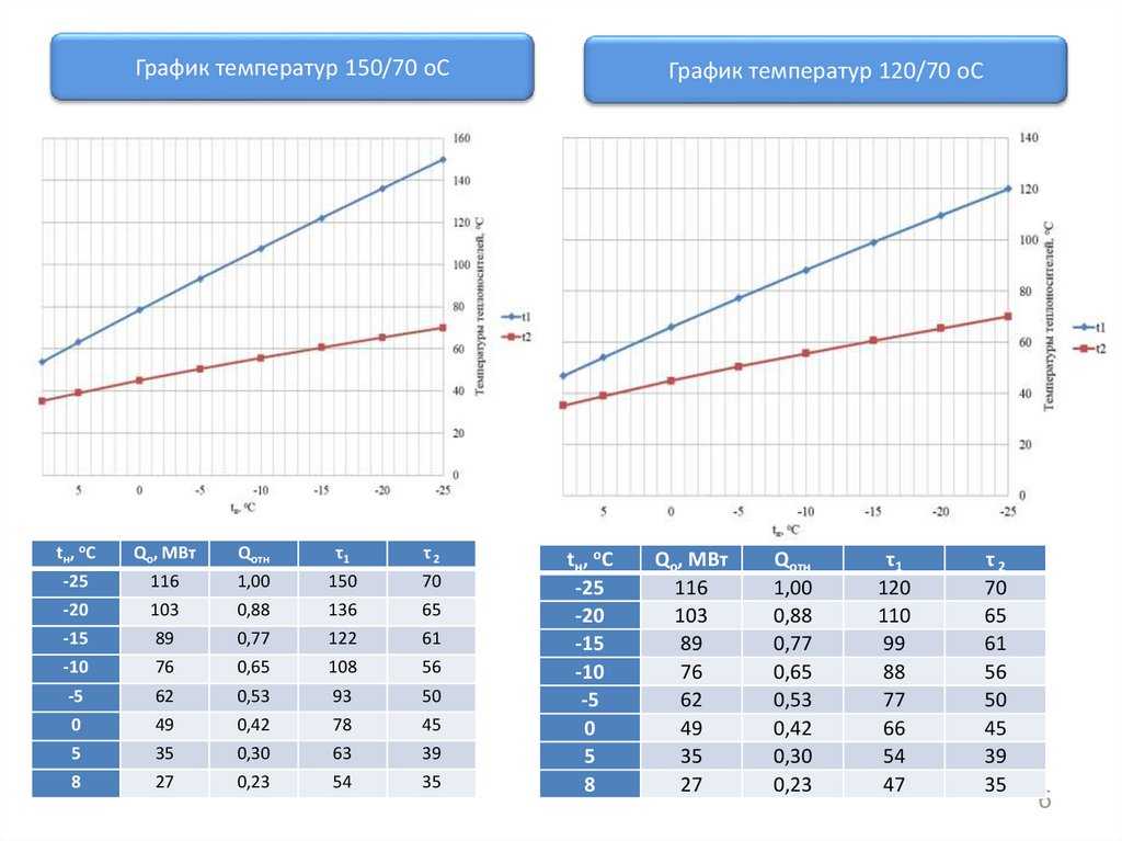Температурный график системы отопления: знакомимся с режимом работы цо