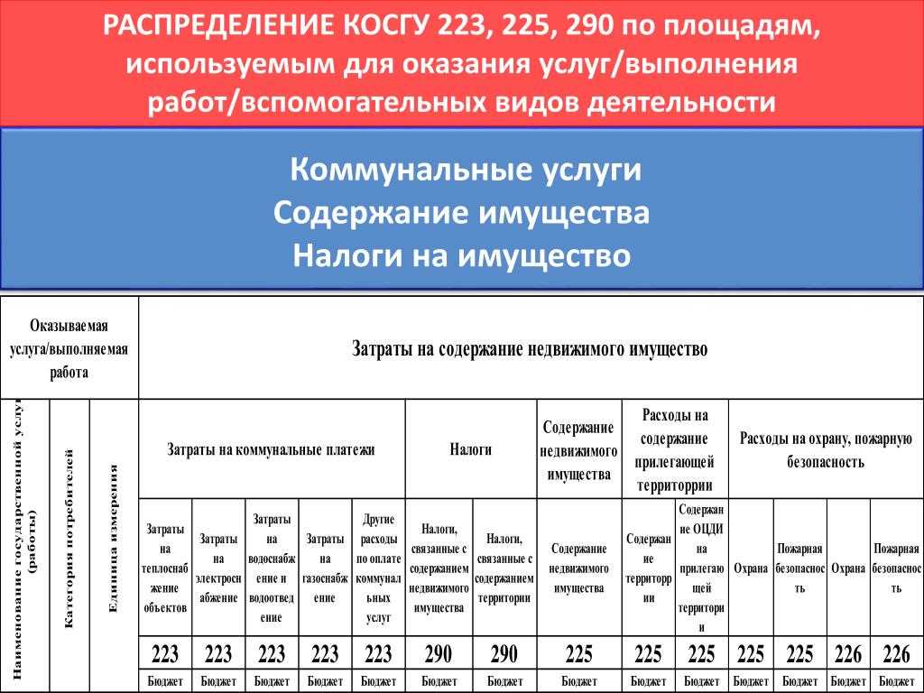 Квр и косгу на 2021 год в 2020 году для бюджетных учреждений