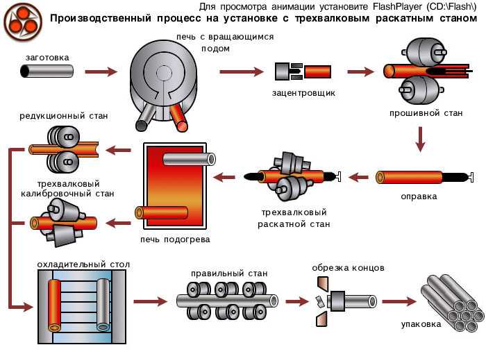 Трубы бесшовные: как делают цельнотянутые стальные трубы, производство, изготовление