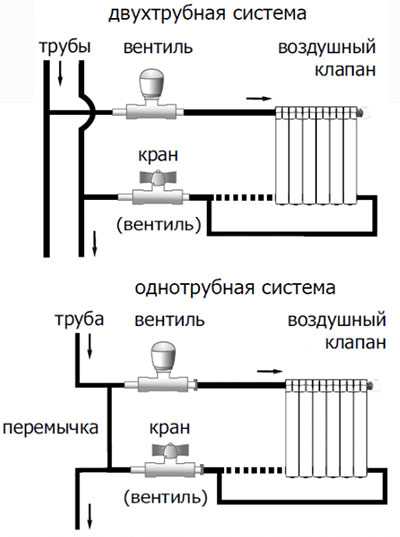 Монтаж труб отопления: особенности выбора и установки труб