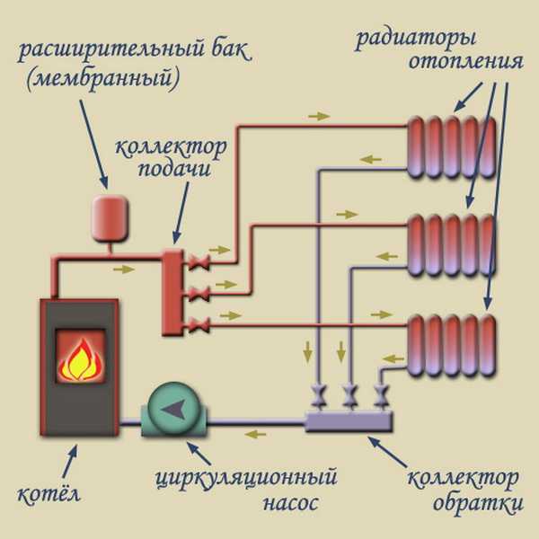 Как выбрать коллектор для комбинированной системы отопления?