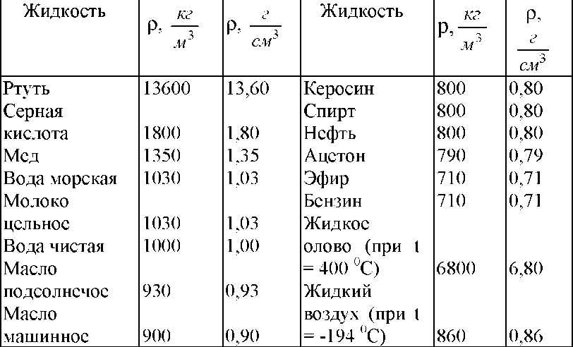 Эфир плотность жидкости. Таблица плотности ртути. Плотность жидкостей таблица кг/м3. Плотность бензина кг/м3. Плотность спирта кг/м3.