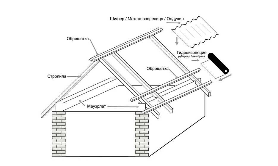 Технология строительства каркасного дома с плоской крышей