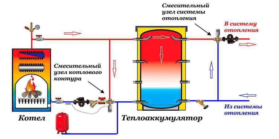Оптимизация дровяной или электрической системы отопления – рассчитываем объем теплоаккумулятора
