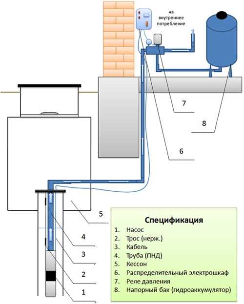 Водопровод на даче