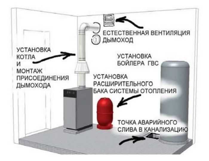 Вентиляция (вентканал) для газового котла в частном доме: как сделать вытяжку в котельной (в том числе приточную), требования – ремонт своими руками на m-stone.ru