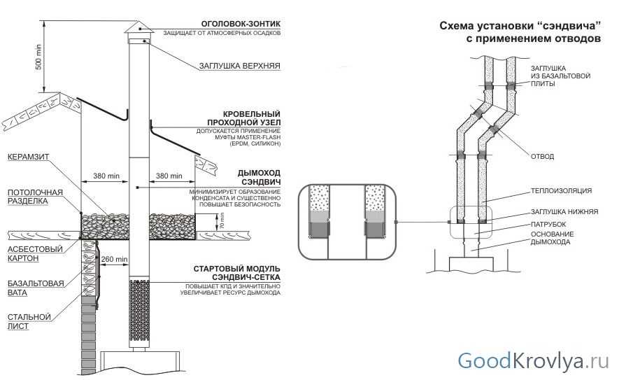 Схема дымохода из сэндвич труб через крышу для бани