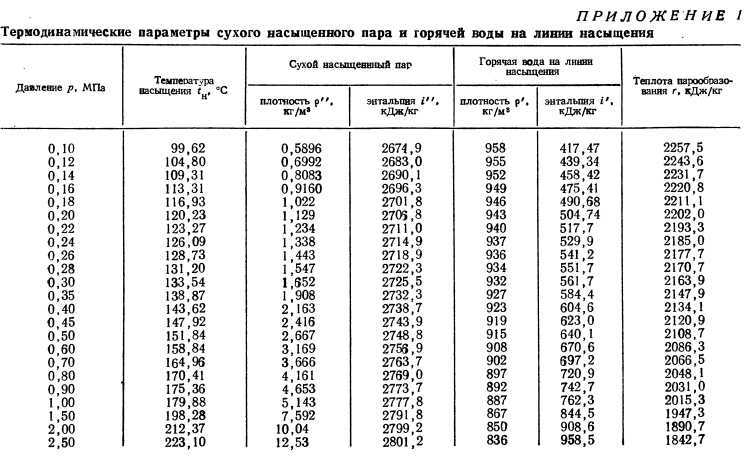 Насыщенный пар таблица температур