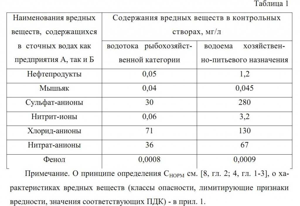 Контроль состава сбрасываемых сточных вод и качества воды водных объектов :: profiz.ru