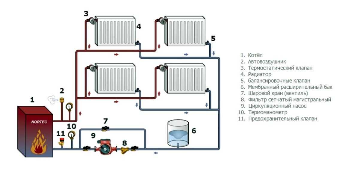 Пусконаладочные работы систем отопления и вентиляции. испытание и наладка систем отопления частного дома