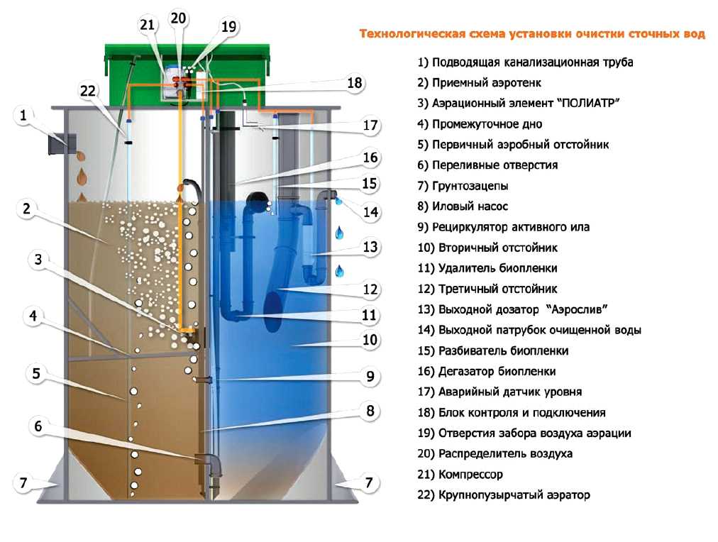 Септик биодека: устройство, установка и обслуживание
