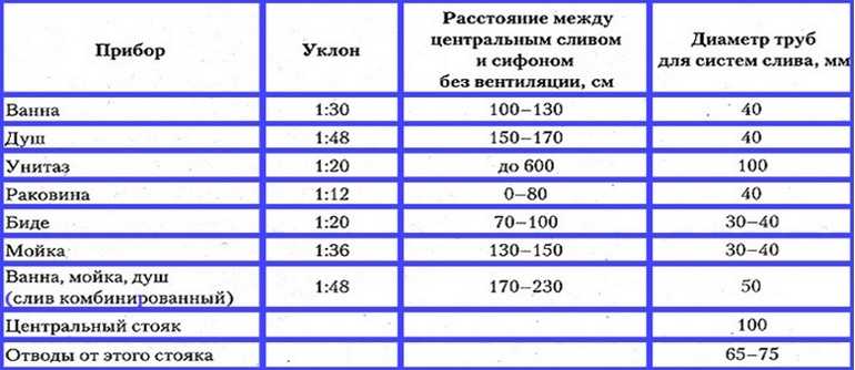 Угол уклона канализационной трубы: какой должен быть наклон сливной трубы, градус укладки