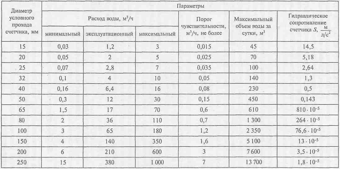 Расчет расхода воды по диаметру трубы и давлению: калькулятор, формула и таблица снип 2.04.01-85
