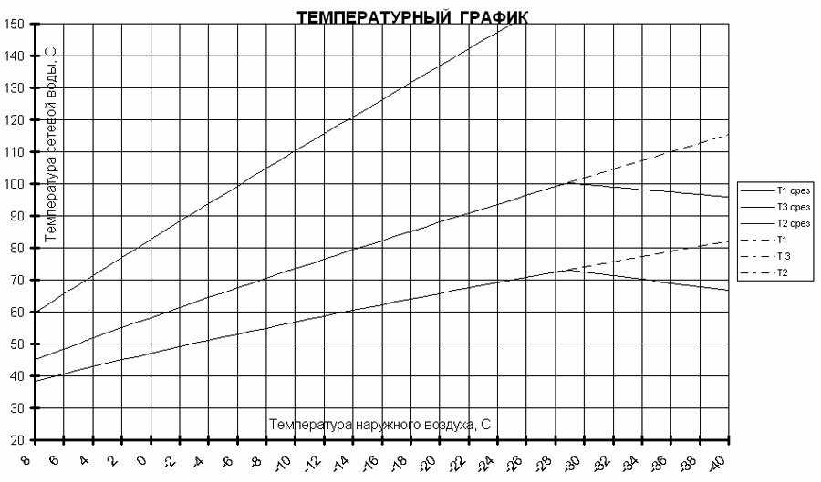 Температурный график подачи тепла в зависимости от наружного воздуха