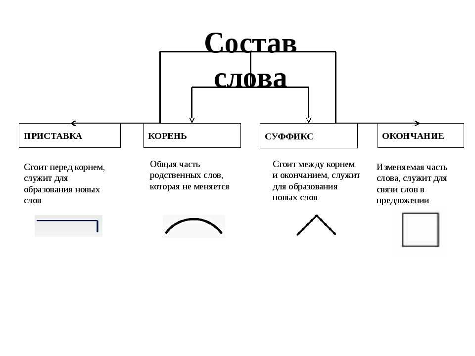 Приставка корень суффикс окончание какое слово. Приставка корень суффикс окончание. Слова с приставкой корнем суффиксом окончанием и основой. Состав слова приставка корень суффикс окончание. Корень приставка корень суффикс окончание.