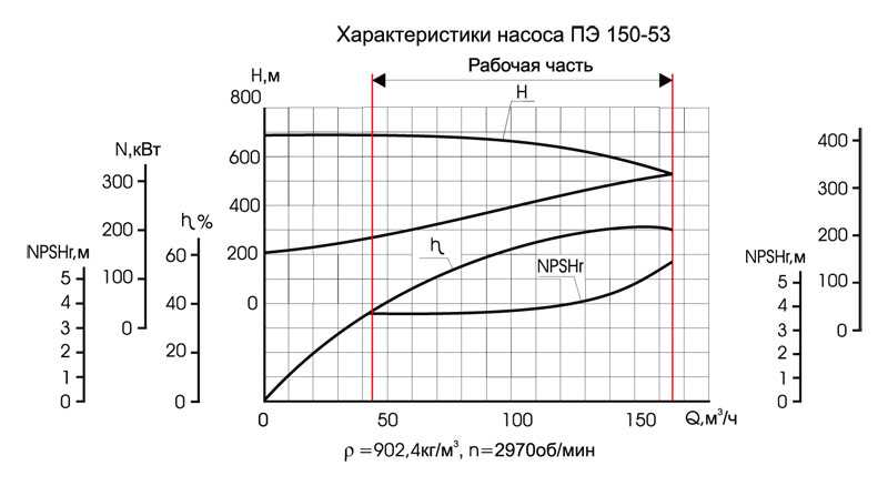 Расчёт и подбор центробежного насоса по параметрам