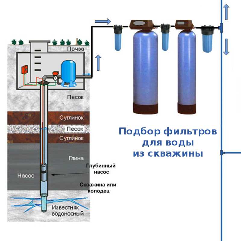 Вода из скважины с воздухом. причины появления и методы удаления воздуха в системах горячего водоснабжения домов